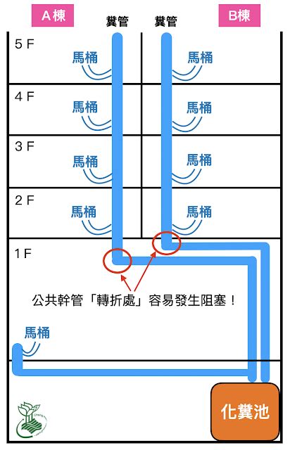 大樓管線|住二樓淹到想搬家！為何「公共幹管」常阻塞？